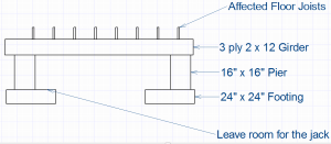 Jacking up a Floor and Leveling it